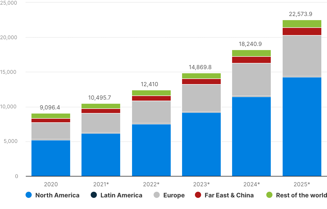 ag tech market value 2020 - 2025